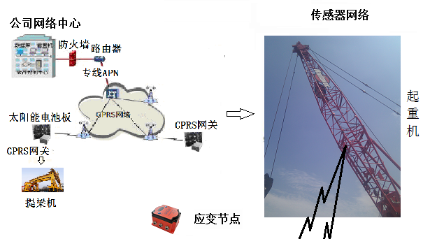 起重機(jī)CAN總線應(yīng)變監(jiān)測(cè)系統(tǒng)