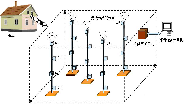 糧庫糧情無線監(jiān)測控制系統(tǒng)